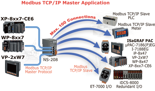 Modbus TCP/IP Master